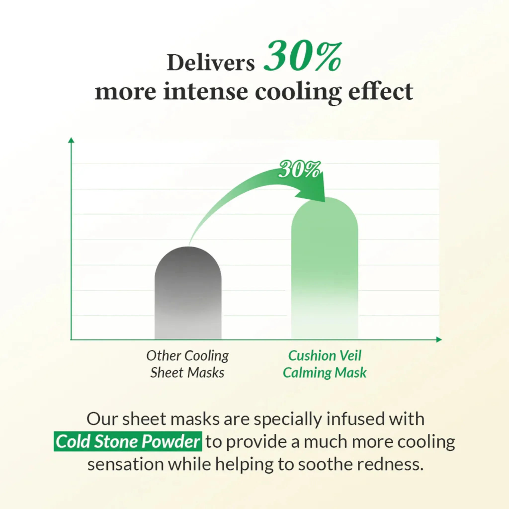 Cushion Veil Calming Mask - Mască Calmanta cu Efect de Răcorire pentru Ten Sensibil