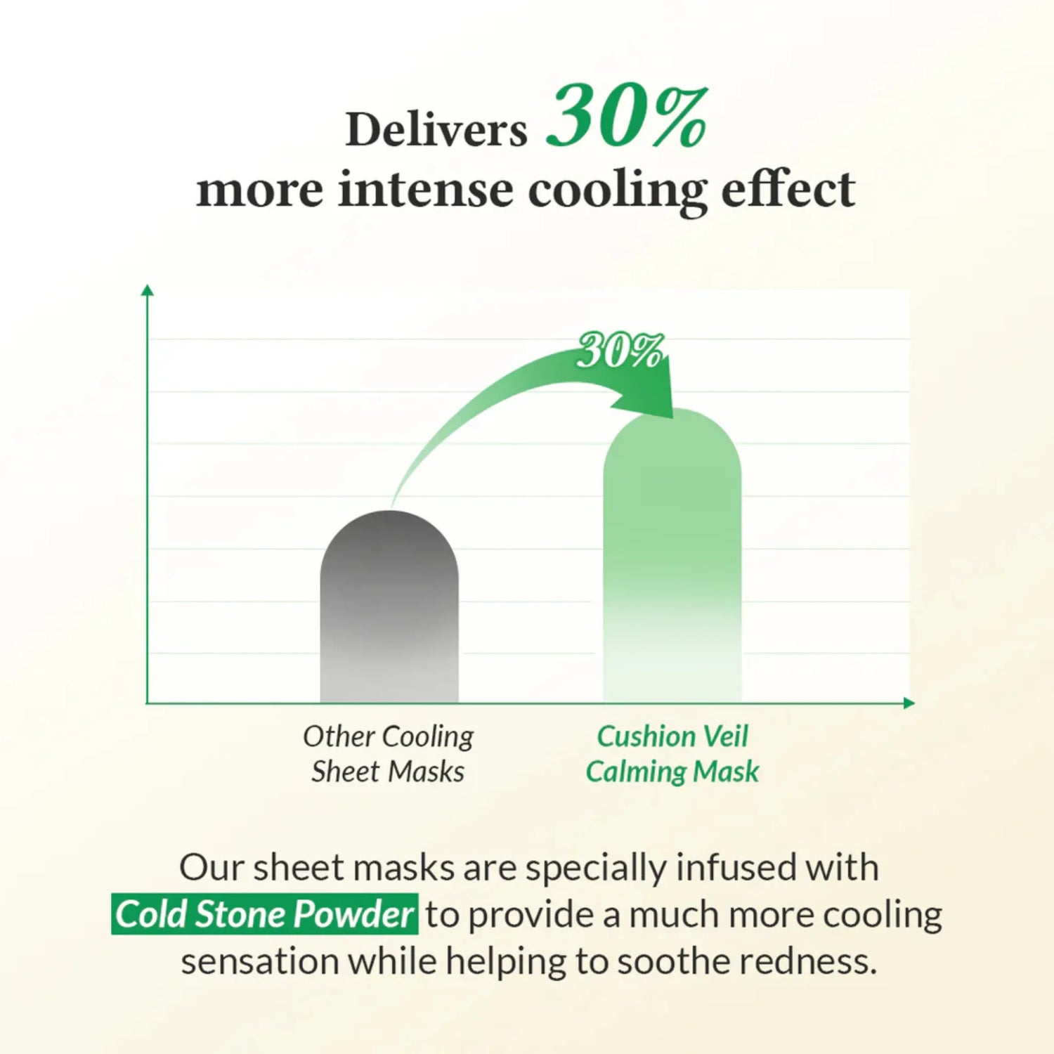 Cushion Veil Calming Mask - Mască Calmanta cu Efect de Răcorire pentru Ten Sensibil